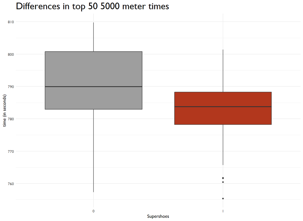 a boxplot showing supershoes times in the 5000 are much lower
