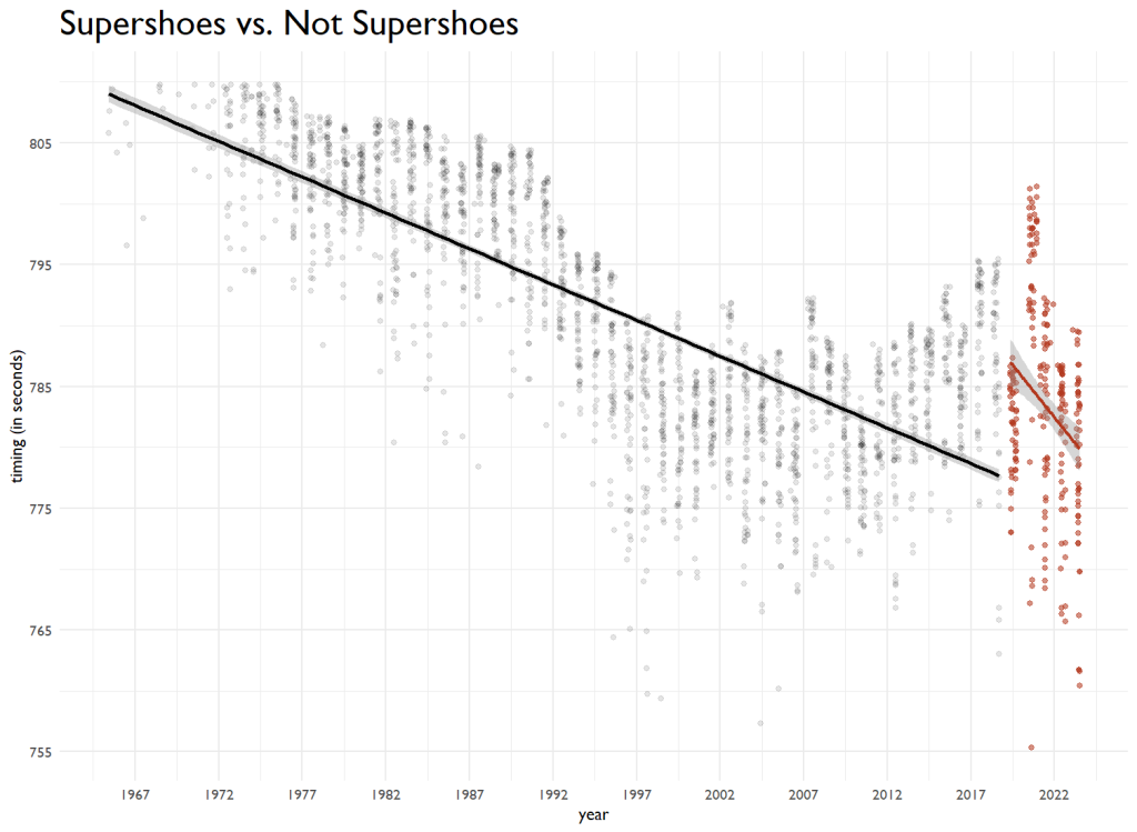 a graph showing the rapid impact of 5000m times following supershoe adoption