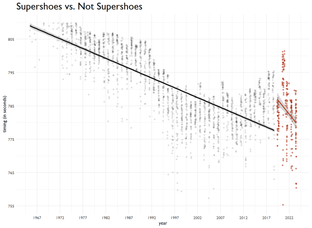 Innovating Speed Advantages of Supershoes in Men's 5000m Dawn Chorus